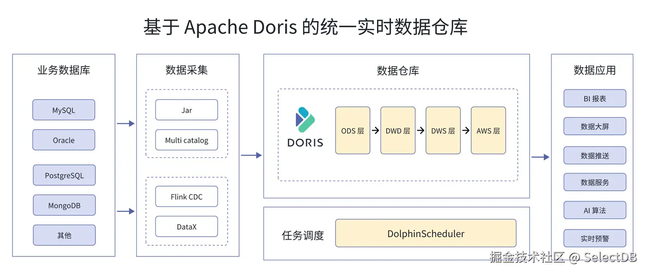  基于 Apache Doris 建立统一实时数据仓库.png