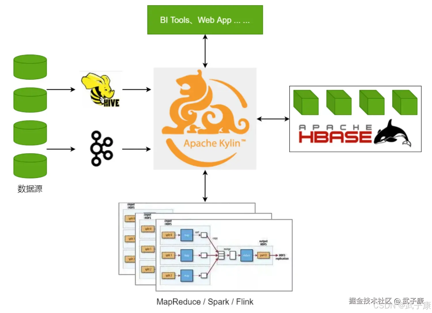 MapReduce Spark Flink Hadoop HBase