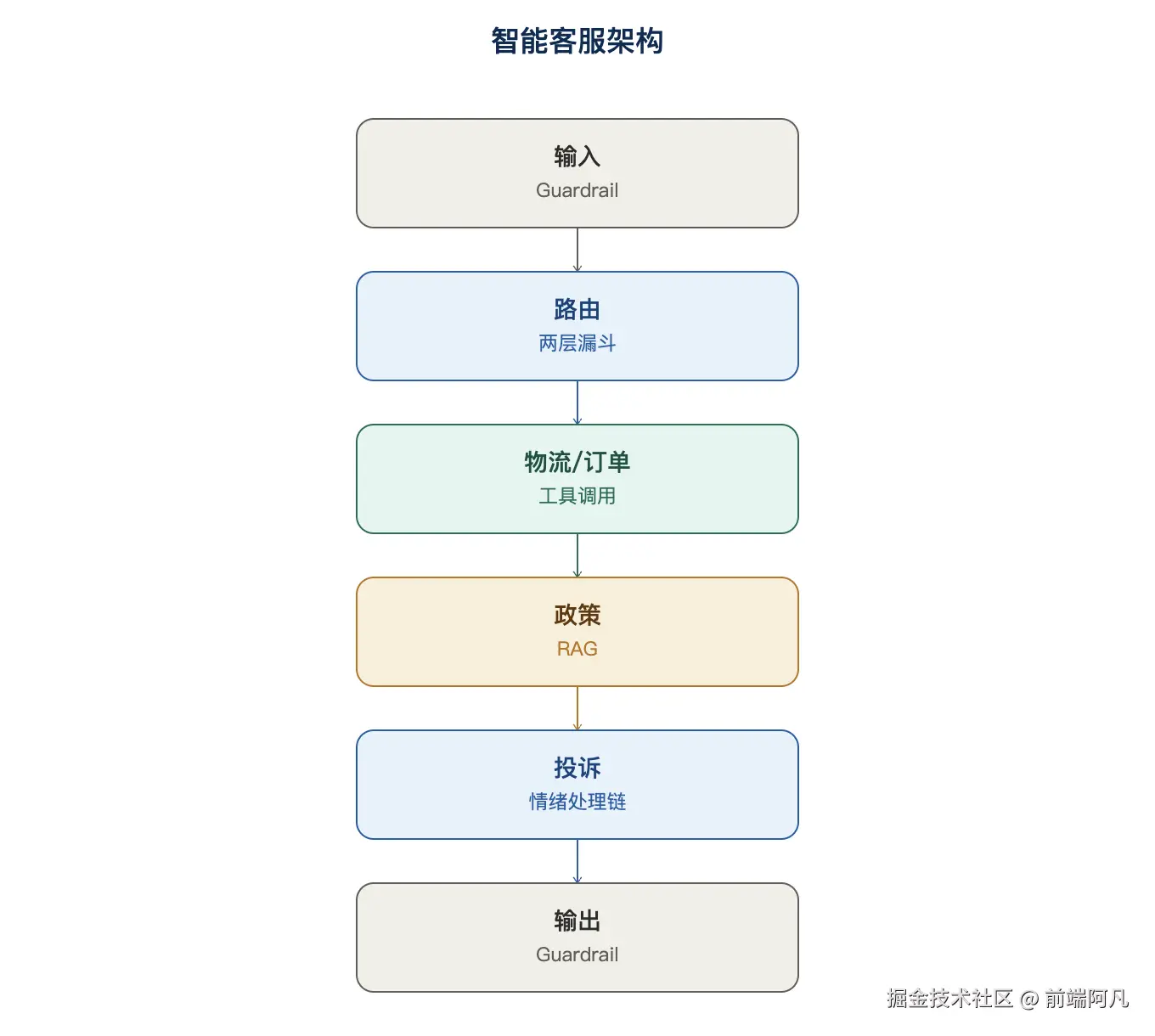 图 2：智能客服架构