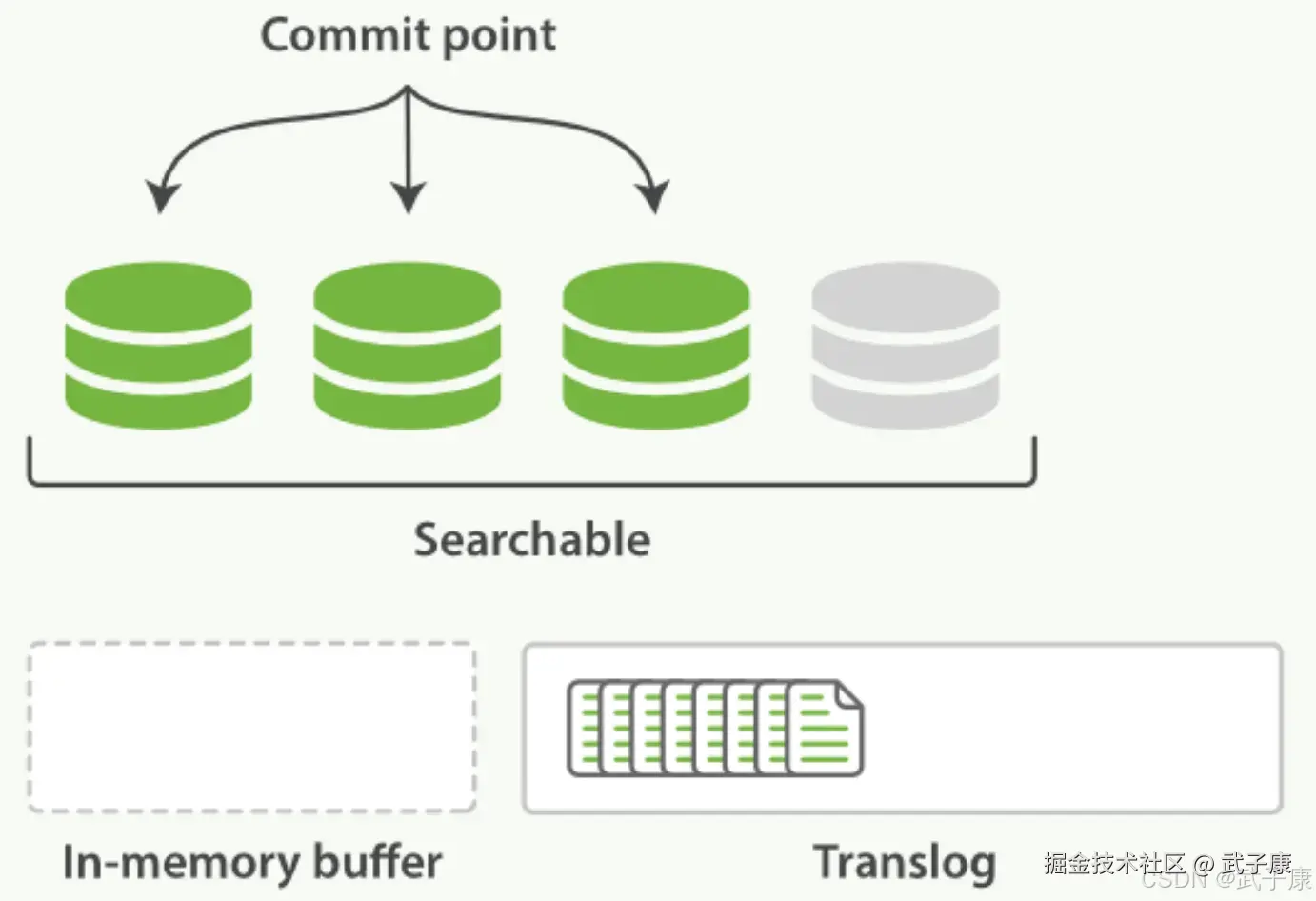 Elasticsearch Refresh