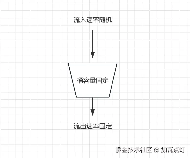 漏桶算法.png