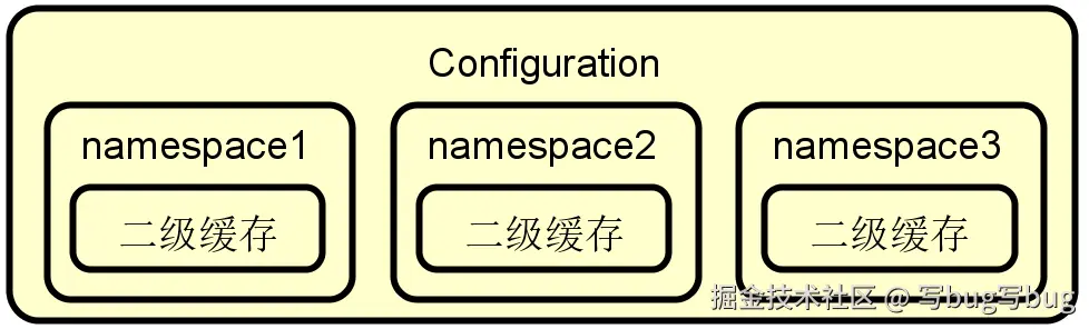 图 6 MyBatis 二级缓存生效范围图