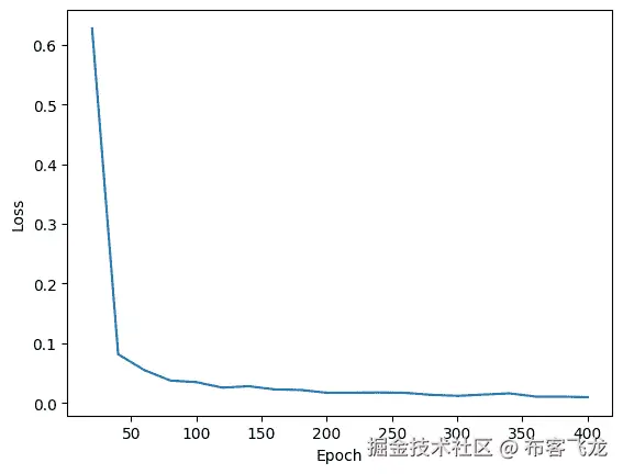 图 13.9 – 在 CiteSeer 数据集上示例 GCN 模型的学习曲线