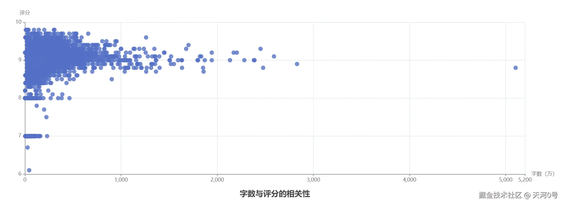 七猫字数与评分的相关性