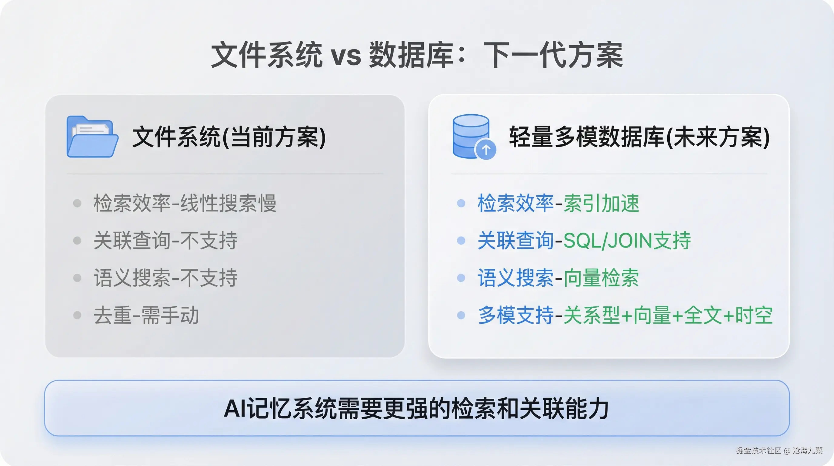 文件系统 vs 数据库：未来的 AI 记忆系统需要更强的检索和关联能力