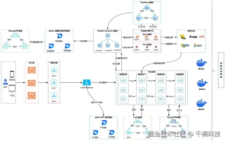 qData 数据中台部署架构