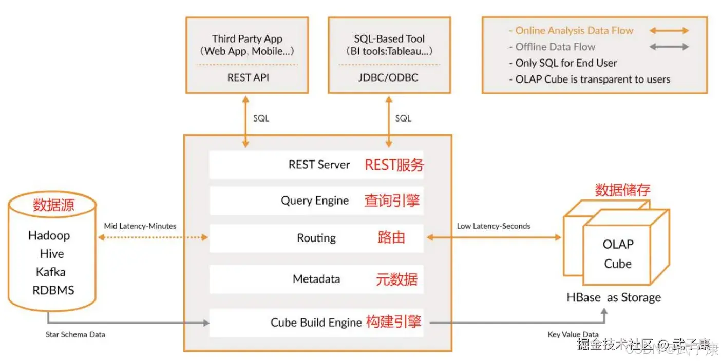 Kylin的整体技术架构