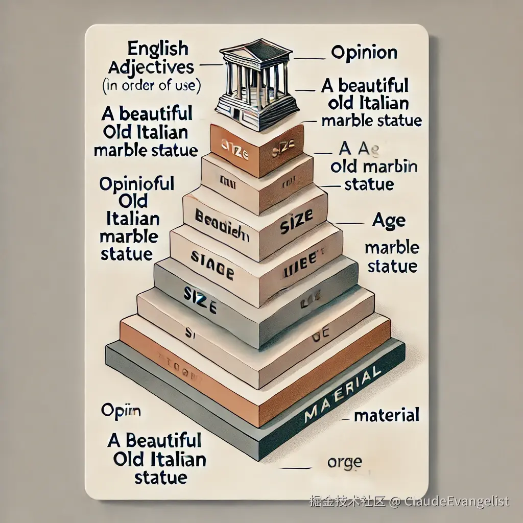 DALL·E 2024-10-27 23.37.25 - A clear, well-organized illustration showing a layered stack of English adjectives with an example phrase like 'a beautiful old Italian marble statue'.webp