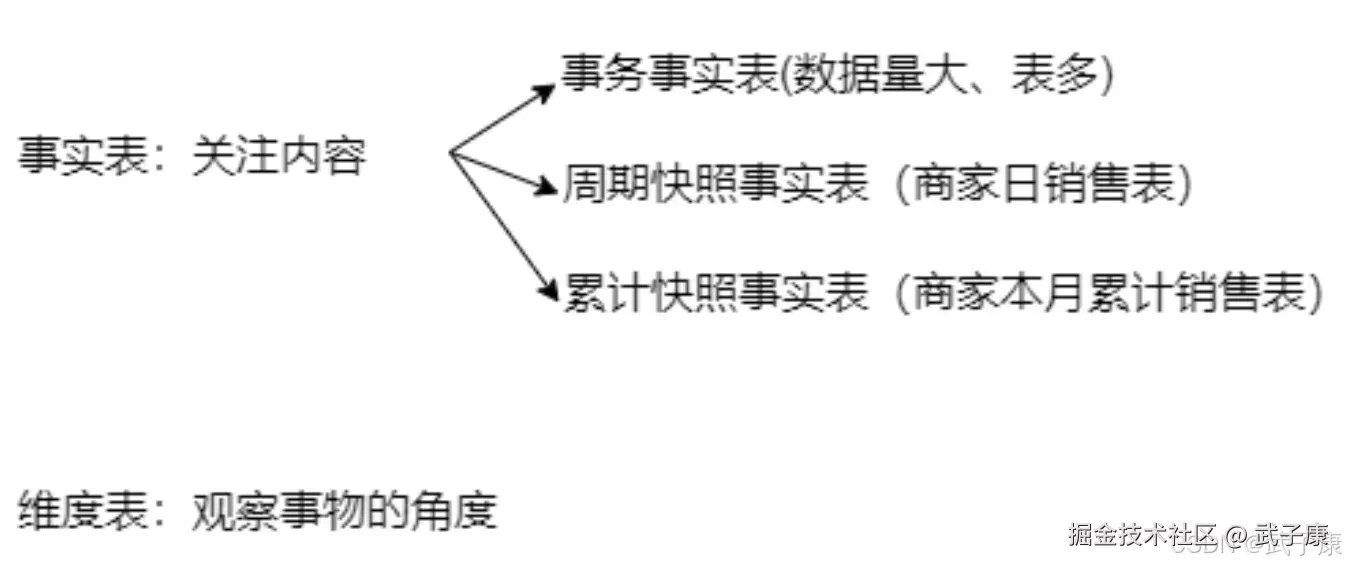 离线数仓 事实表 维度表