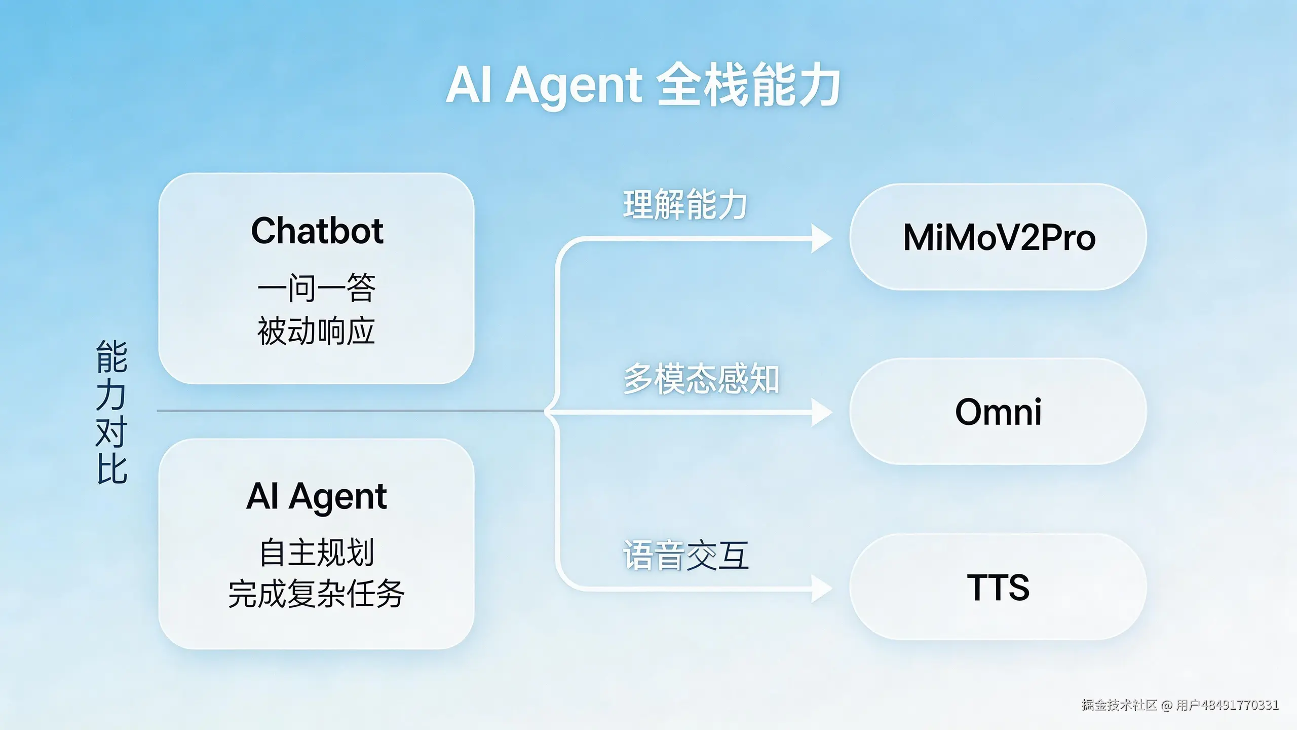 jimeng-2026-03-22-6550-科技架构信息图，扁平化现代风格，浅蓝色科技背景，中心标注「AI Agent 全栈....png