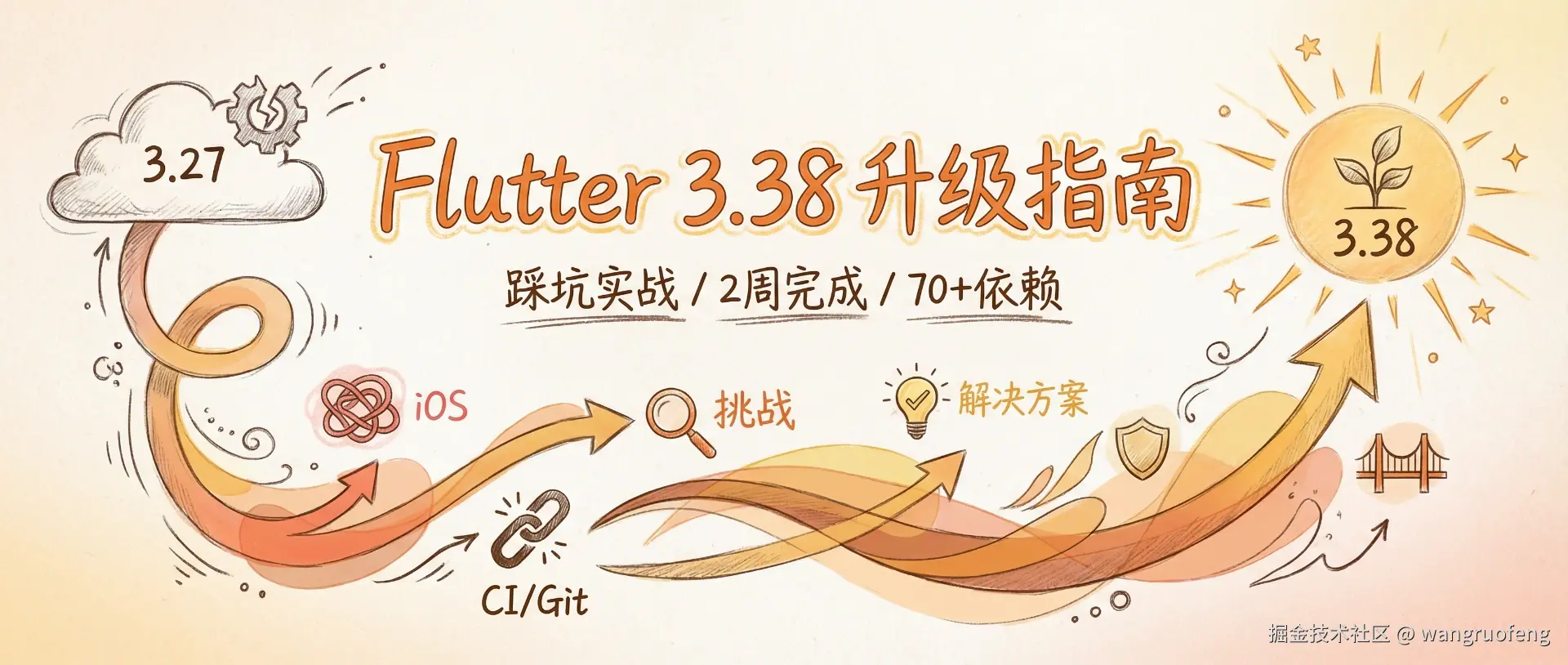 Flutter 3.38 升级指南封面 4_compressed.webp
