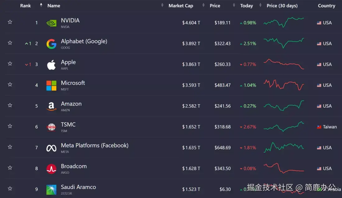 Alphabet 市值上涨