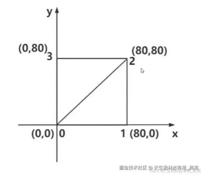 Three.js开发必备：几何体BufferGeometry顶点详解