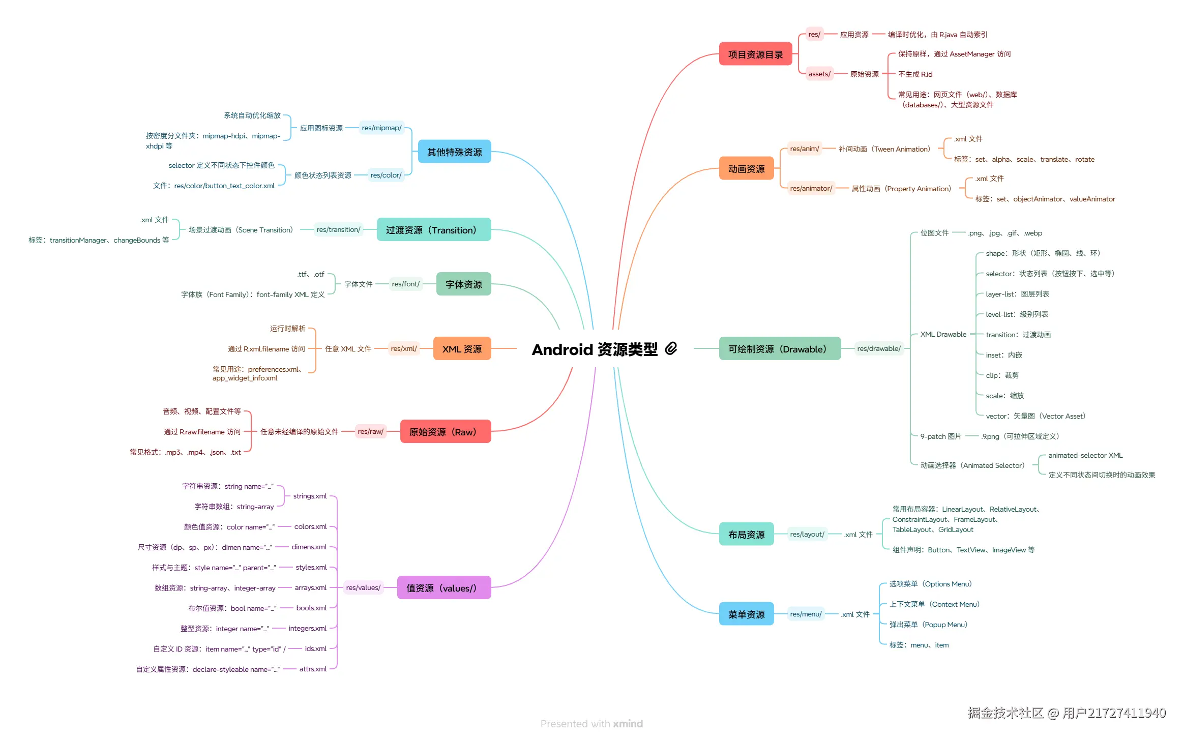 Android 资源类型.png
