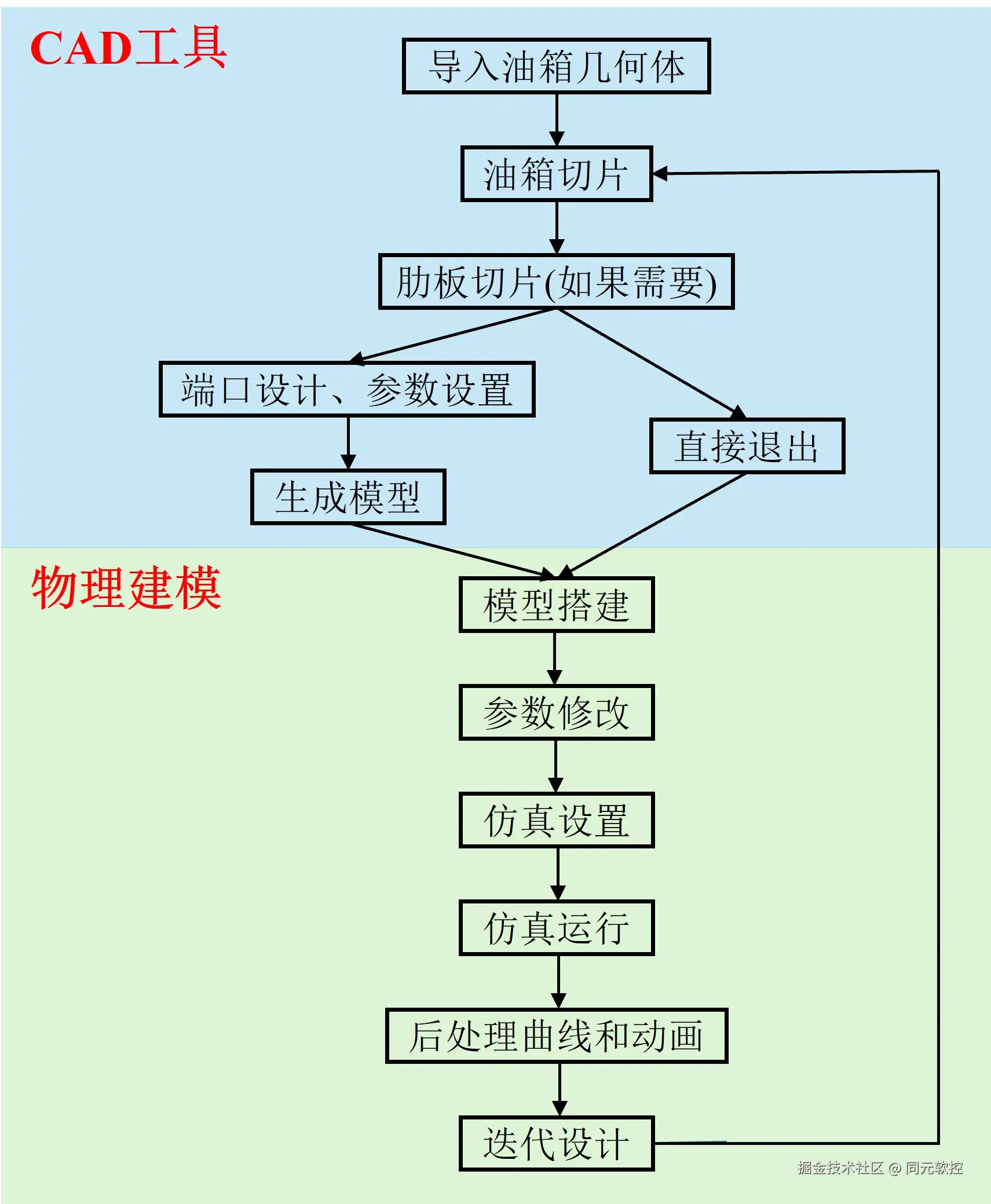 图4-1 建模流程.jpg
