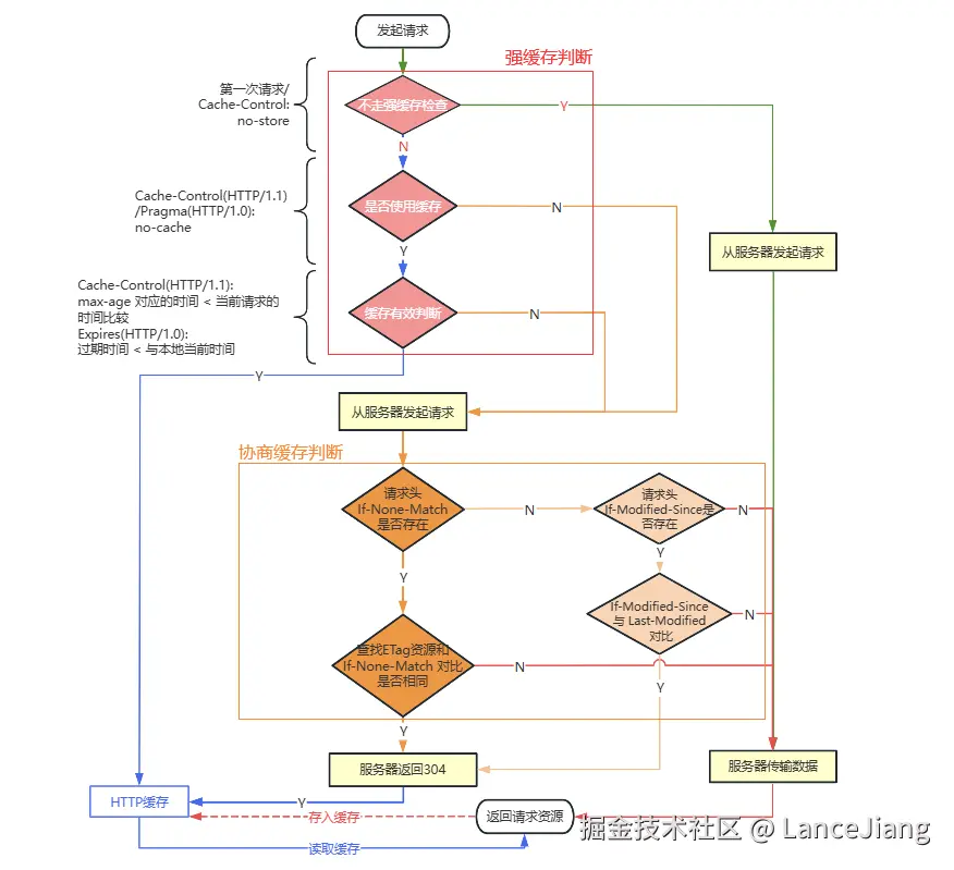 缓存流程.png
