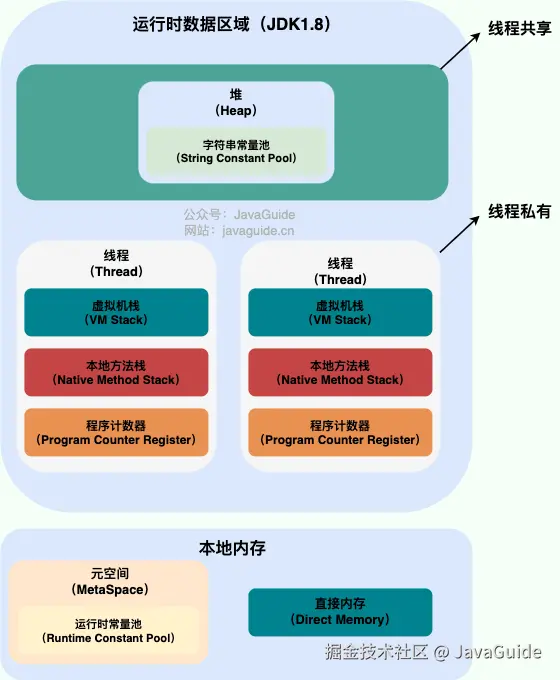 Java 运行时数据区域（JDK1.8 之后）