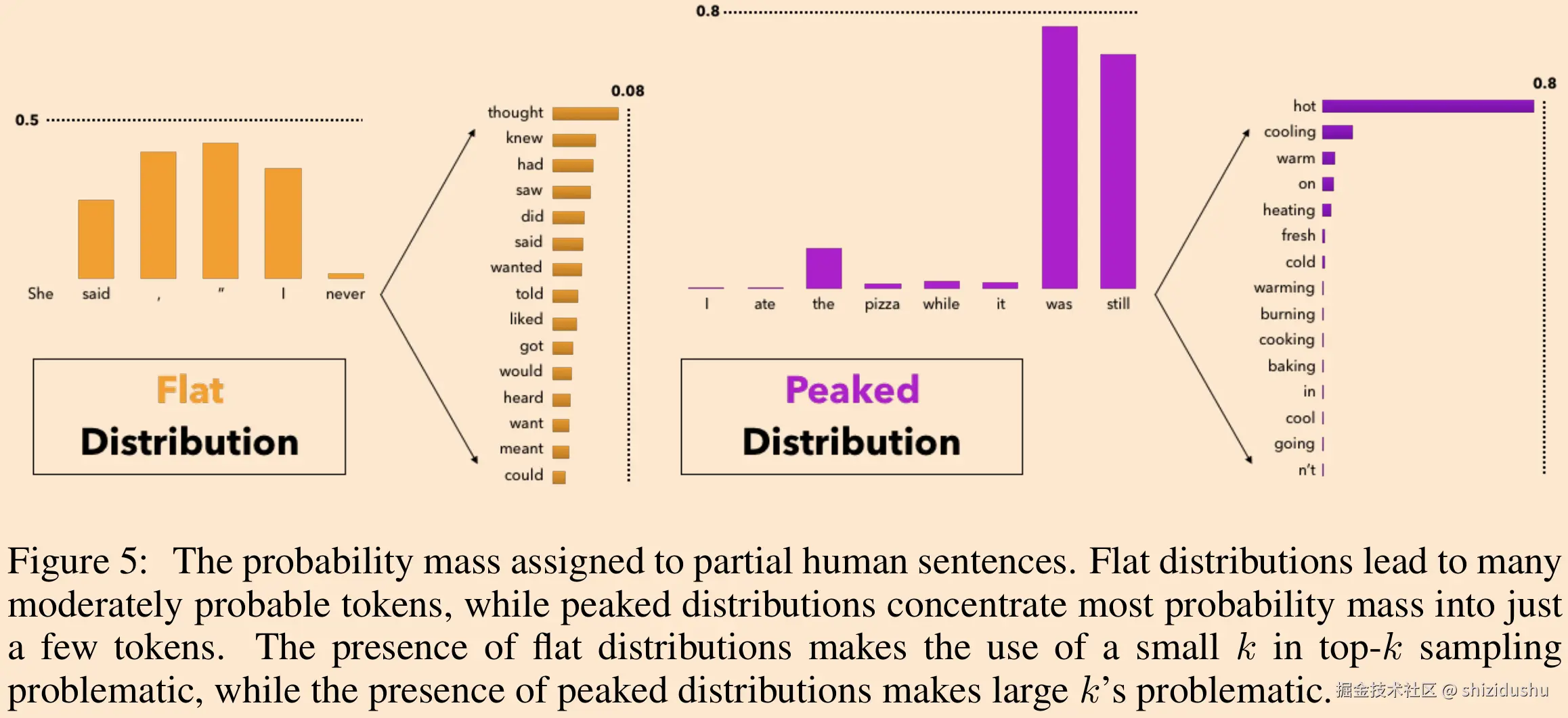 Figure 5 - The probability mass assigned to partial human sentences.png