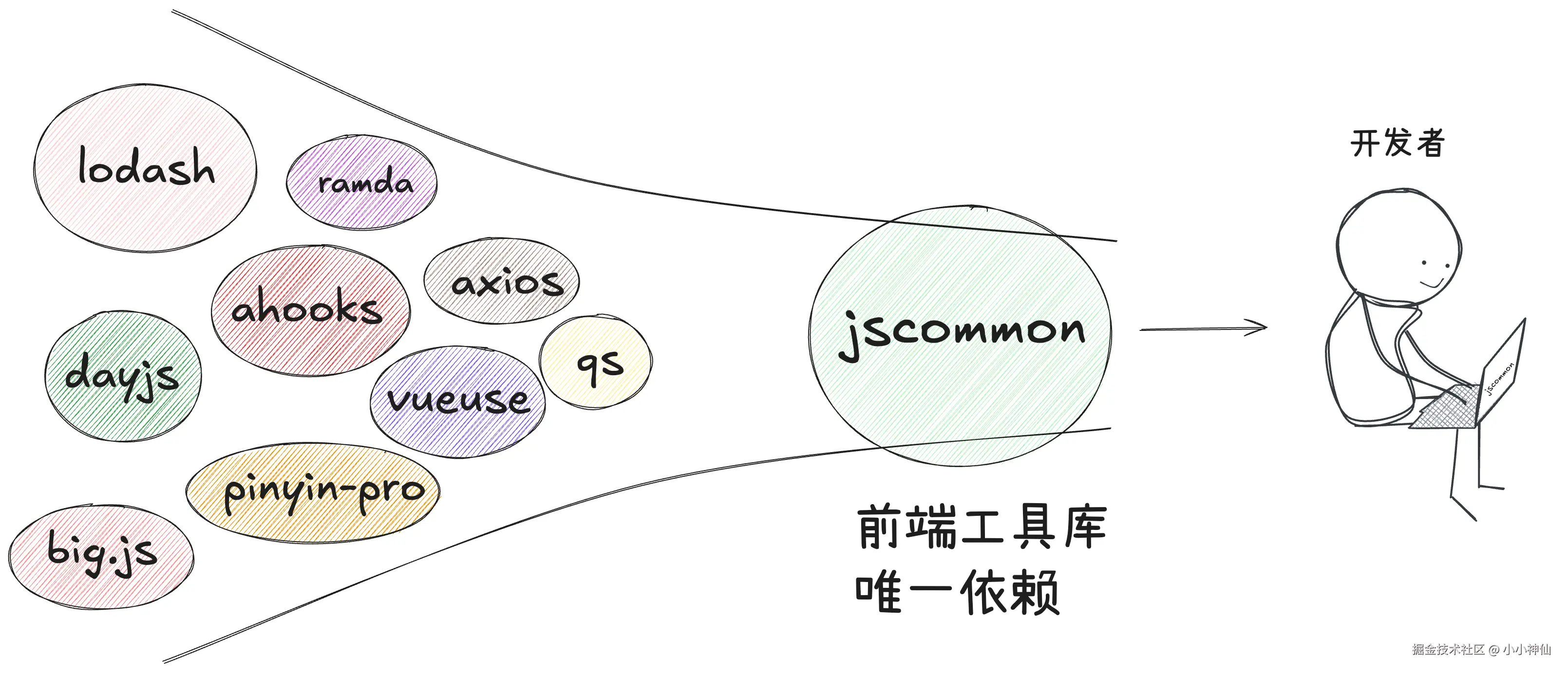 JSCommon系列 - 为什么前端没有 Apache Commons?