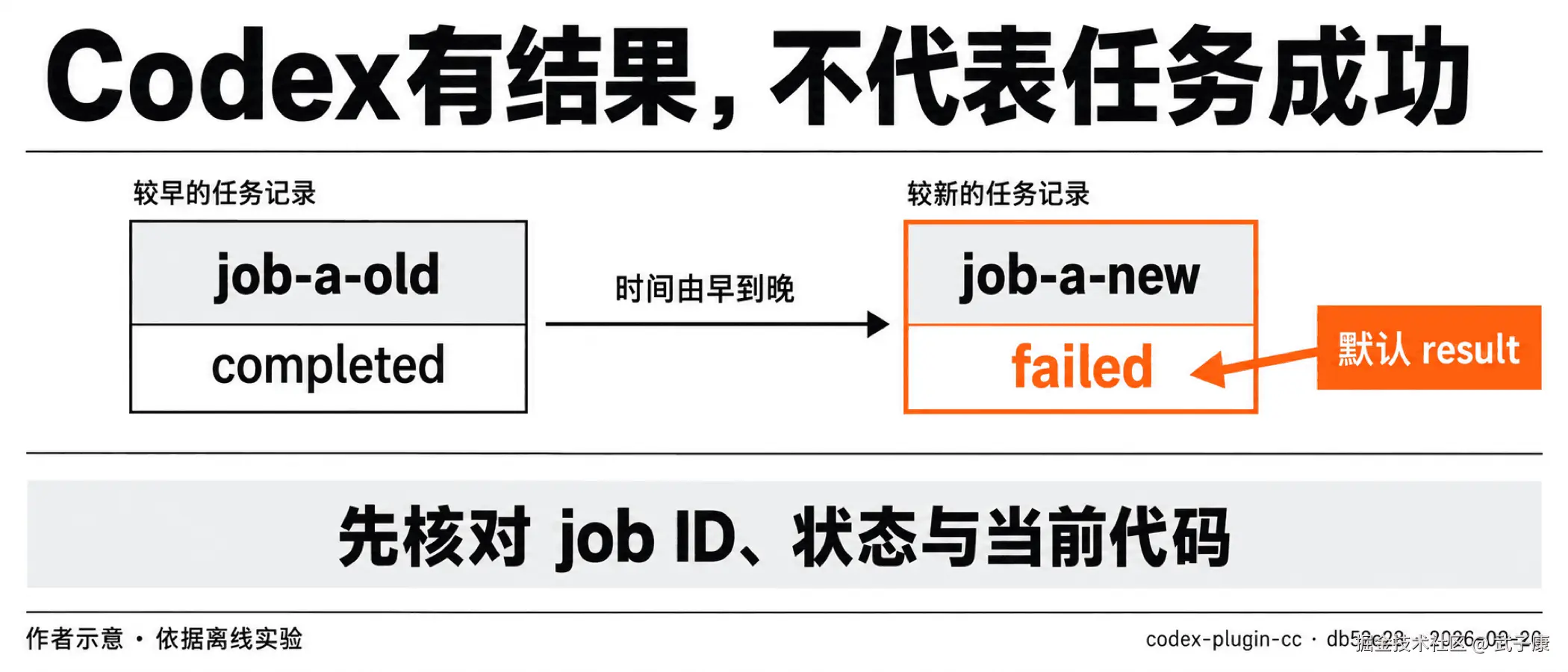有结果，不代表成功
