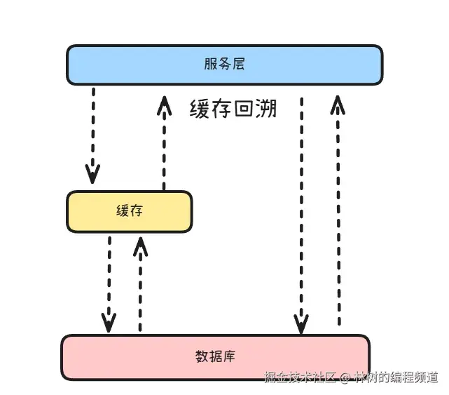 缓存回溯.png