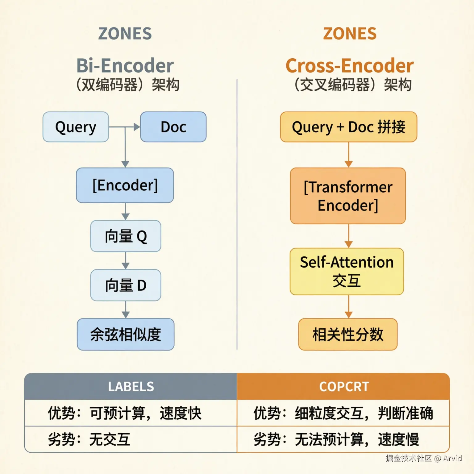 Bi-Encoder vs Cross-Encoder 架构对比