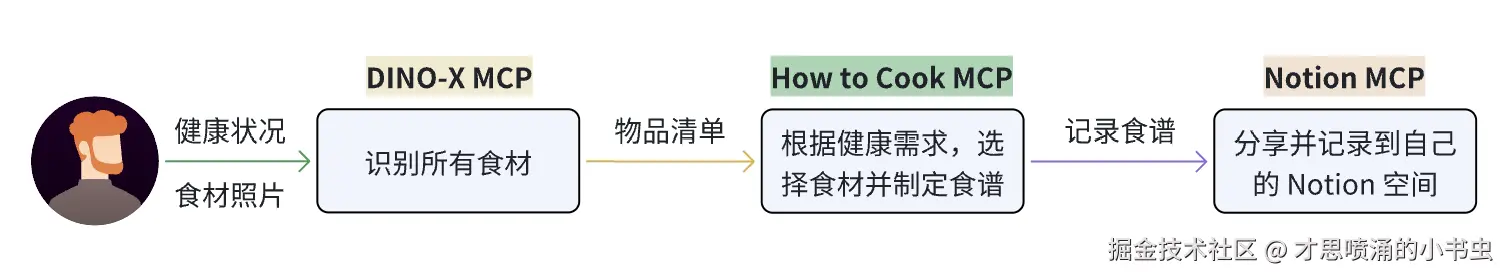 图2 - 中：饮食规划工作流.png