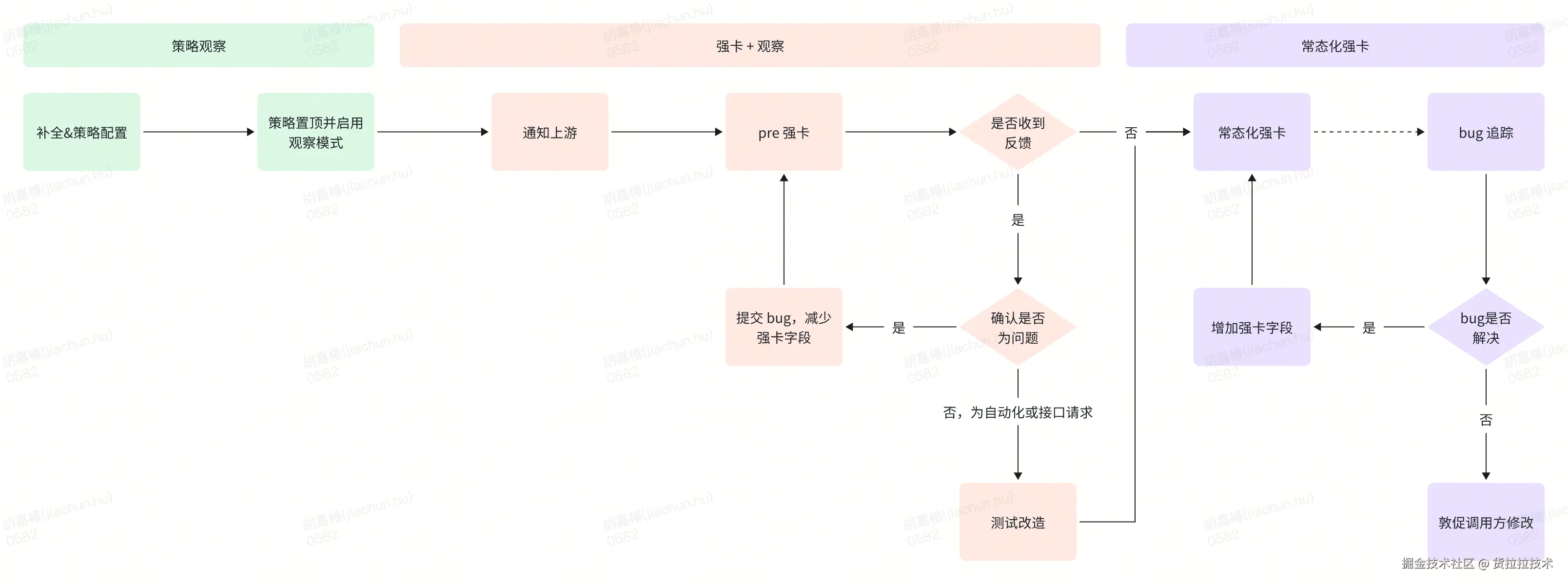 图：全域风控策略启用流程
