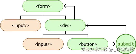提交事件的冒泡流