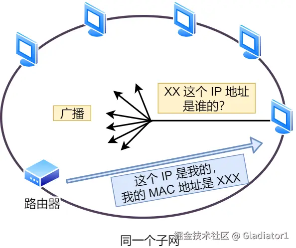 ARP 广播