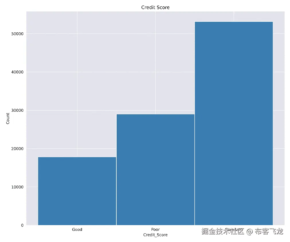 图 6.11 – 信用评分数据集类别分布的直方图