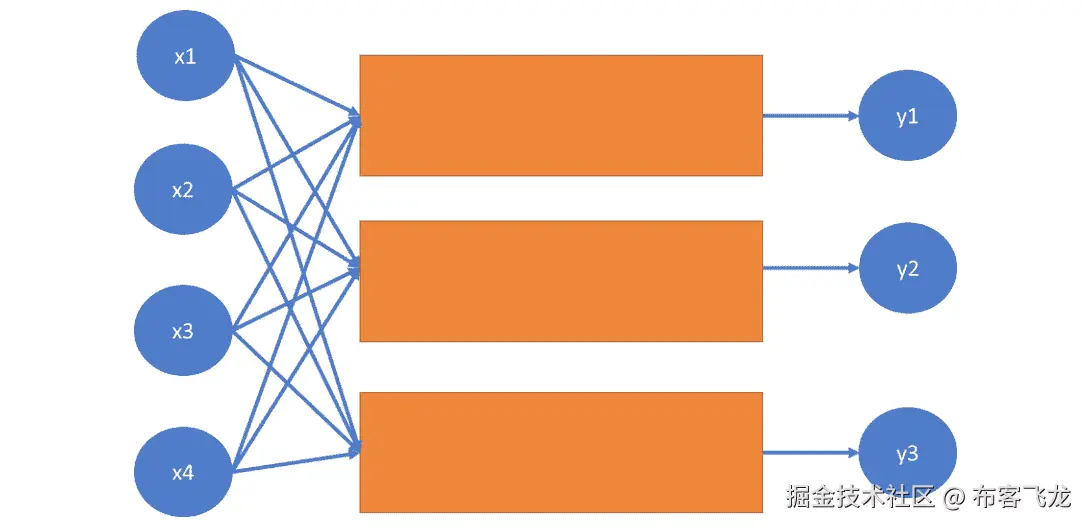 图 7.6 表示深度神经网络的图