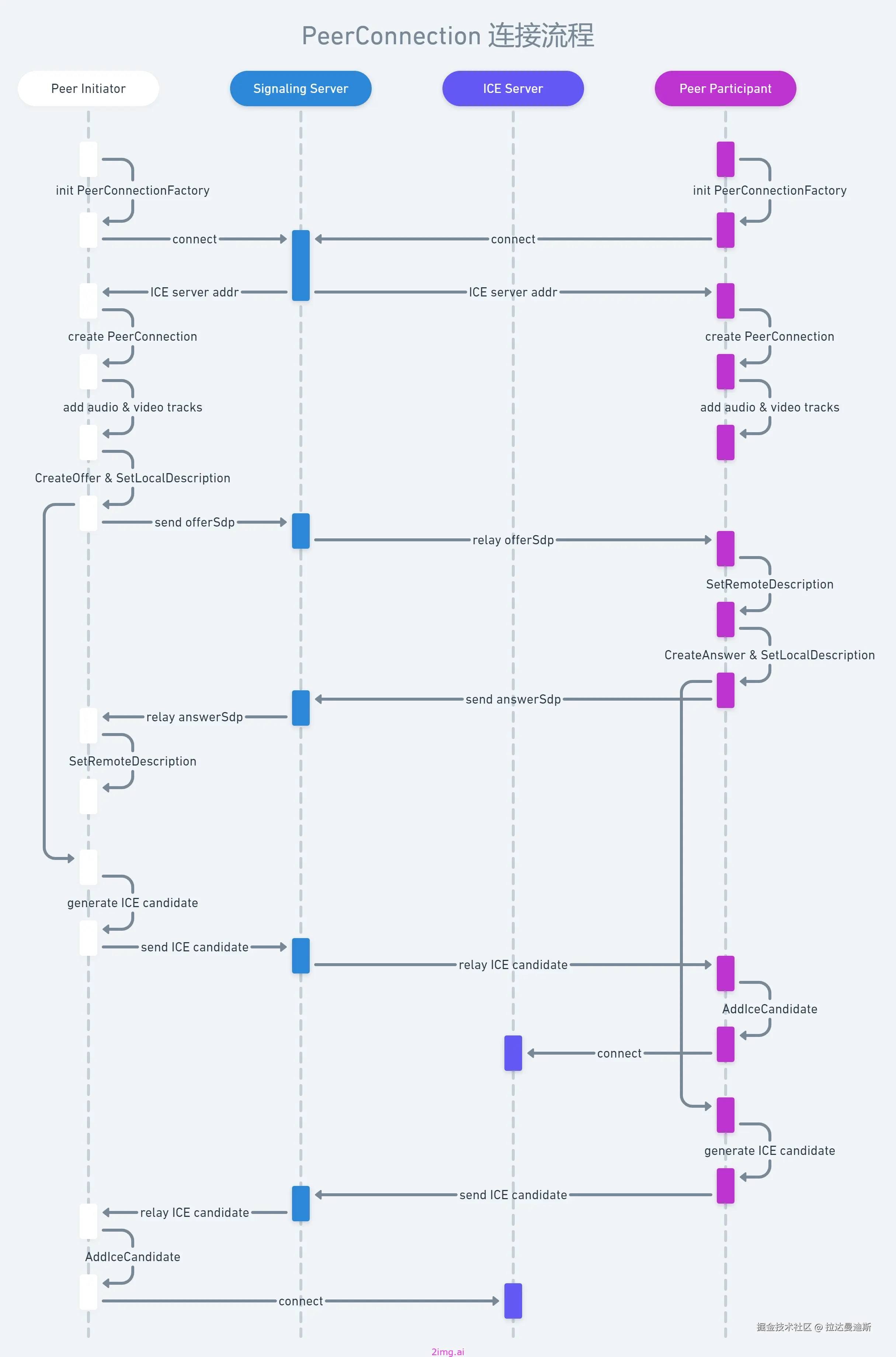 第二十三章 建立P2P 连接