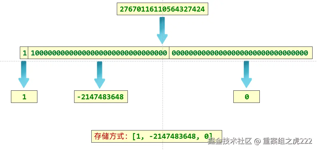 bigInteger的底层原理