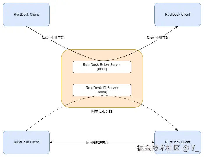 RustDesk架构图