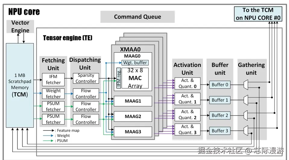 第四代NPU的内核架构细节