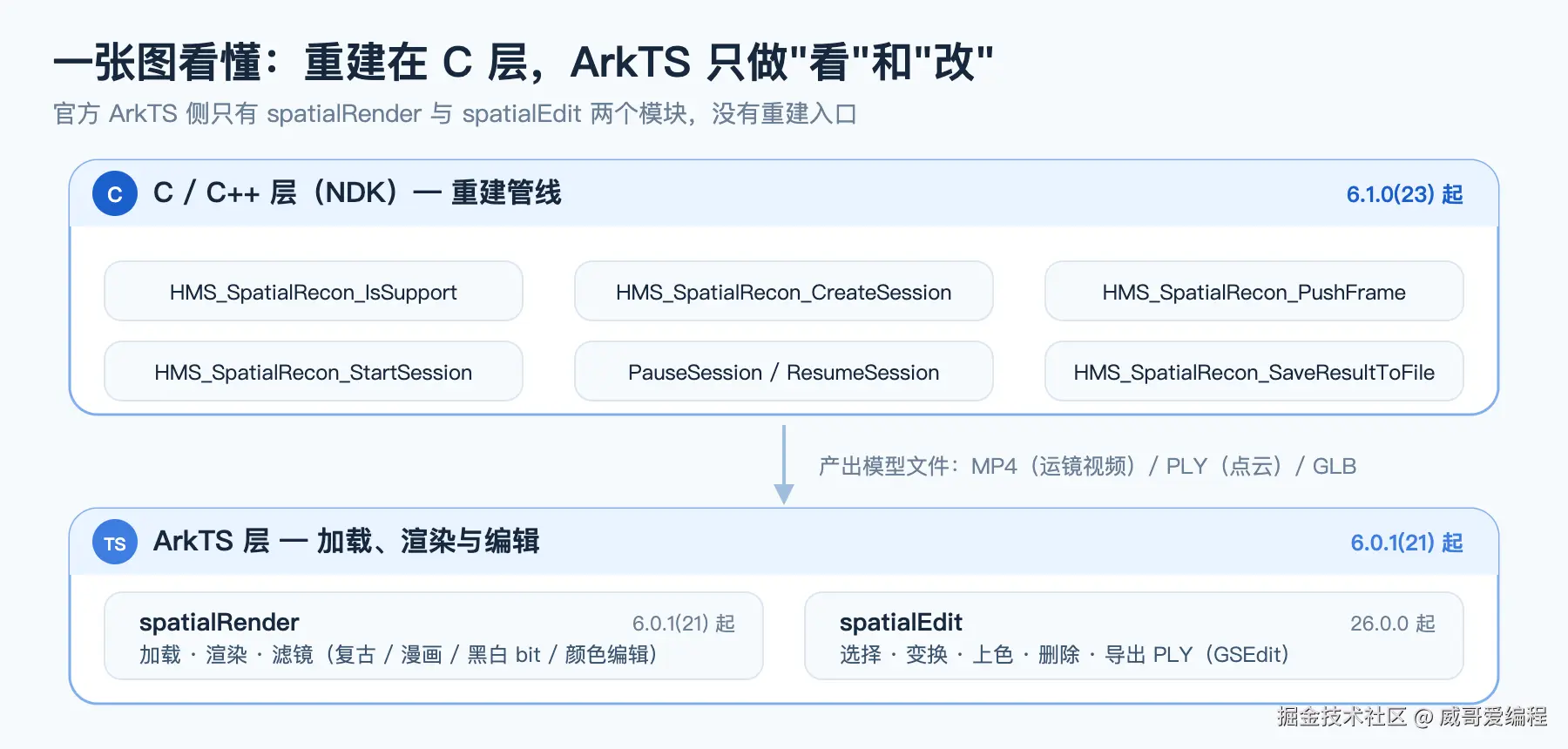 C 层与 ArkTS 层的分工