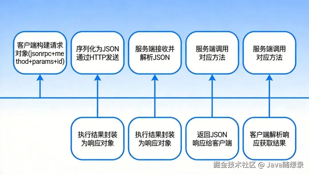 JSON-RPC 请求响应流程图