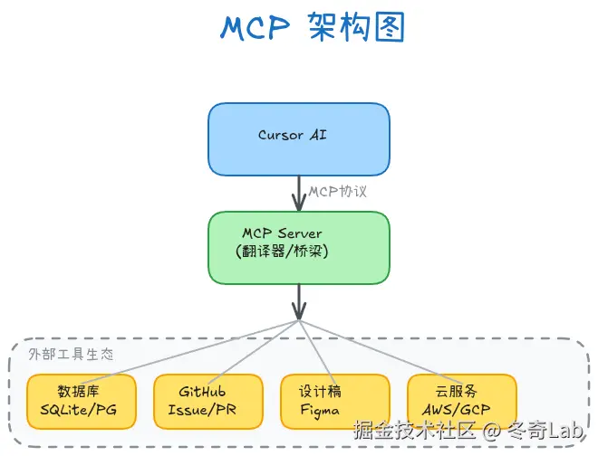cursor06-MCP架构图.png