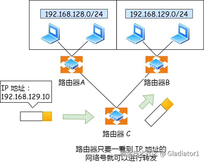 IP地址的网络号