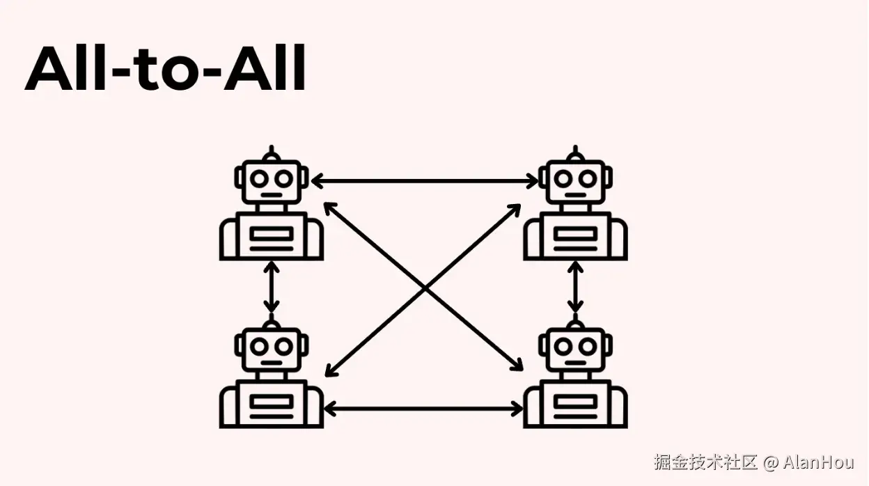 模式 4：网状模型 (All-to-All / Free-for-All Chat)