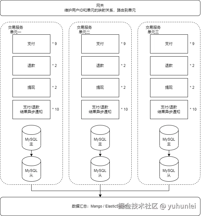 应用单元部署 数据库单元部署.drawio.png