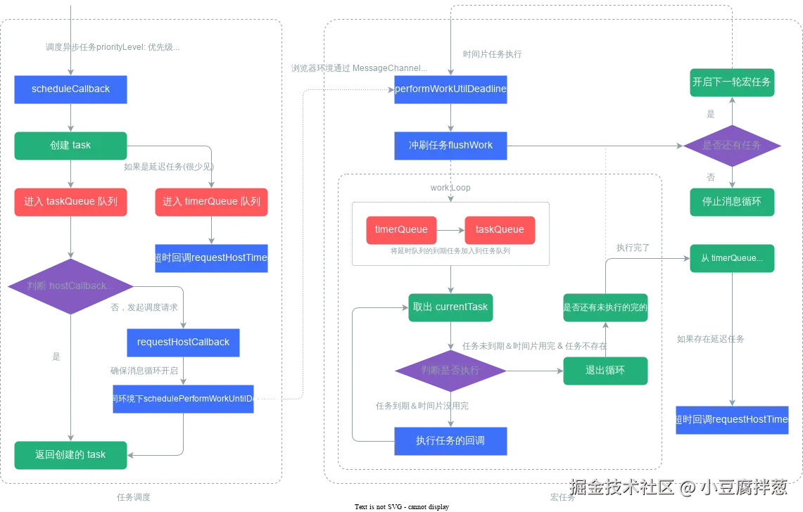 任务循环执行过程