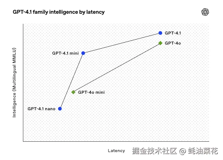 GPT-4.1-family