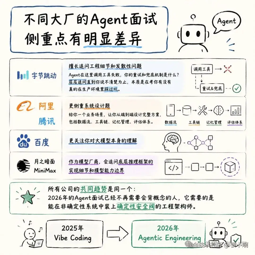 03-面试风格