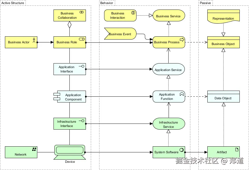 ArchiMate 核心框架元素