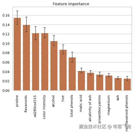 图 5.6 – 基于树的集成分类器的特征重要性
