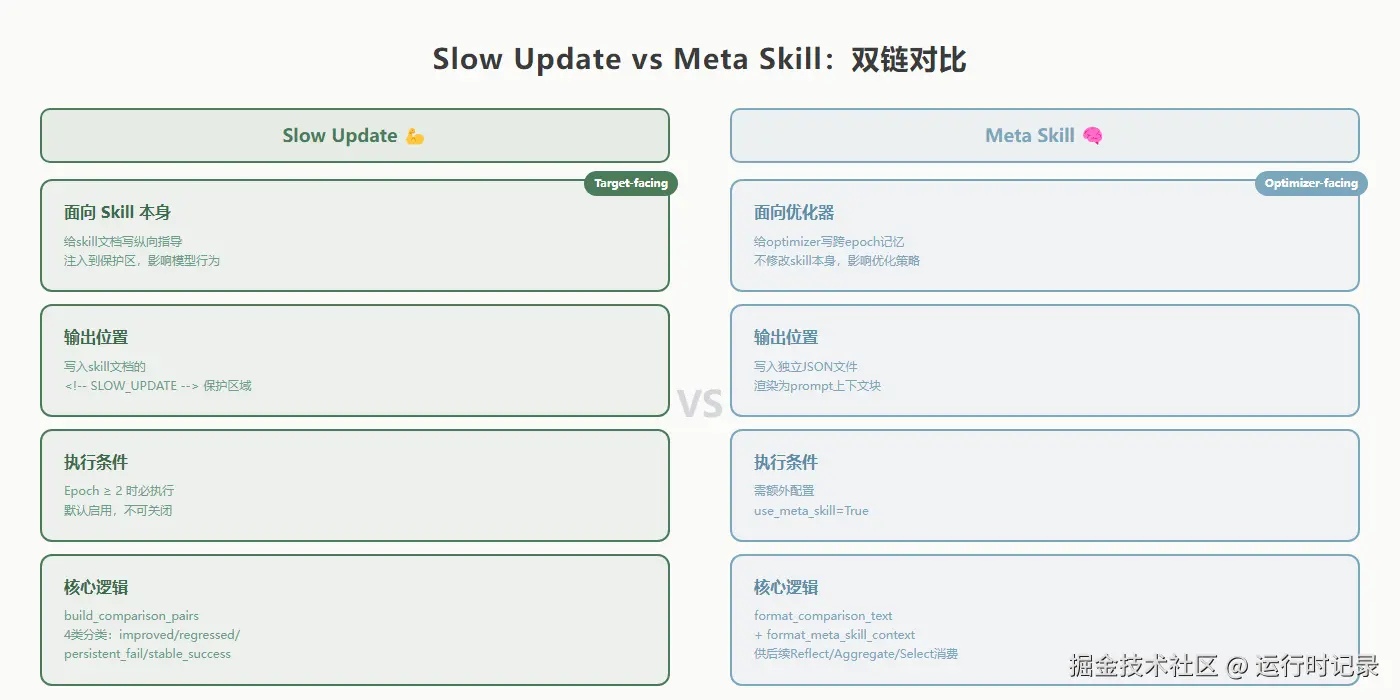 slow-update-meta-skill.png