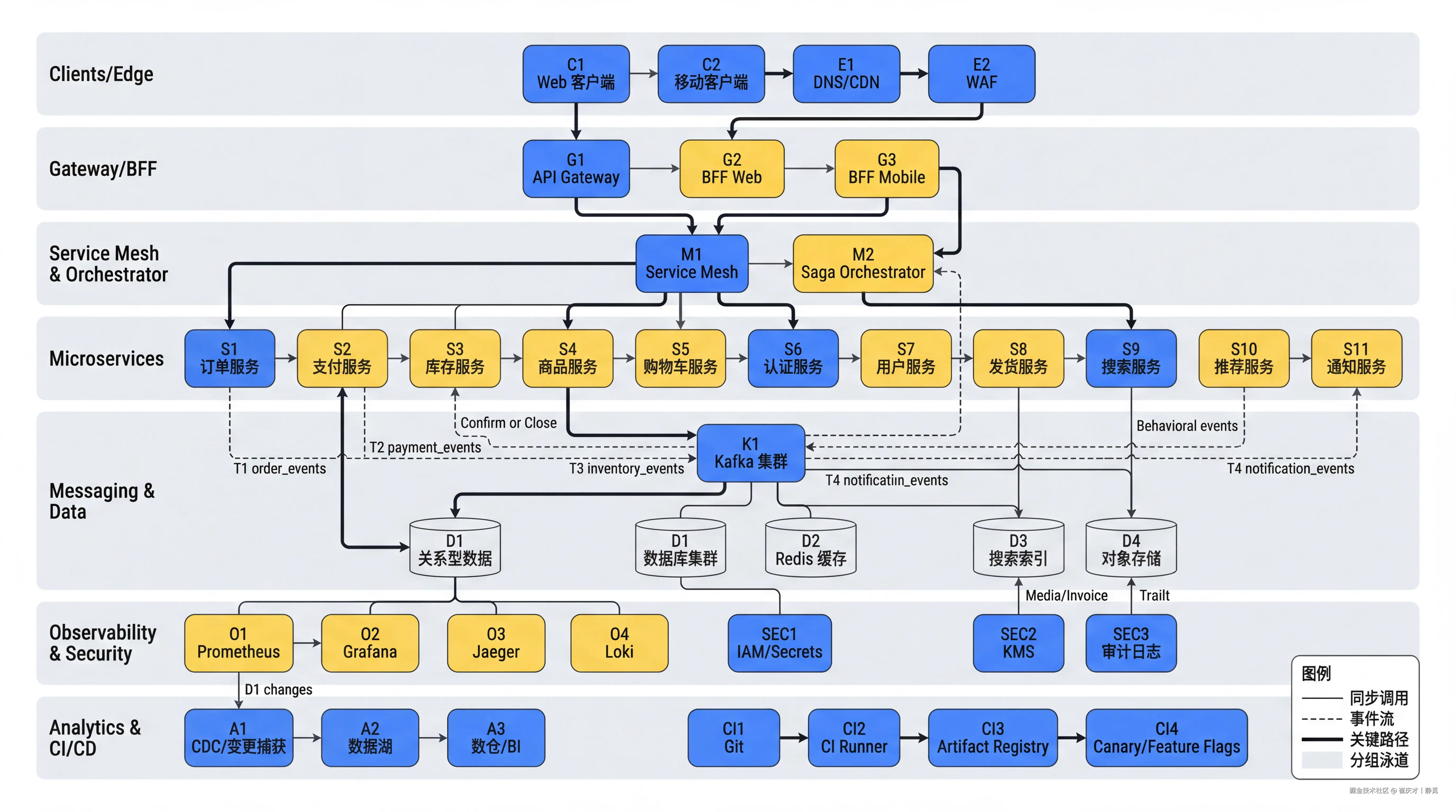 使用 Nano Banana 生成的架构图示例