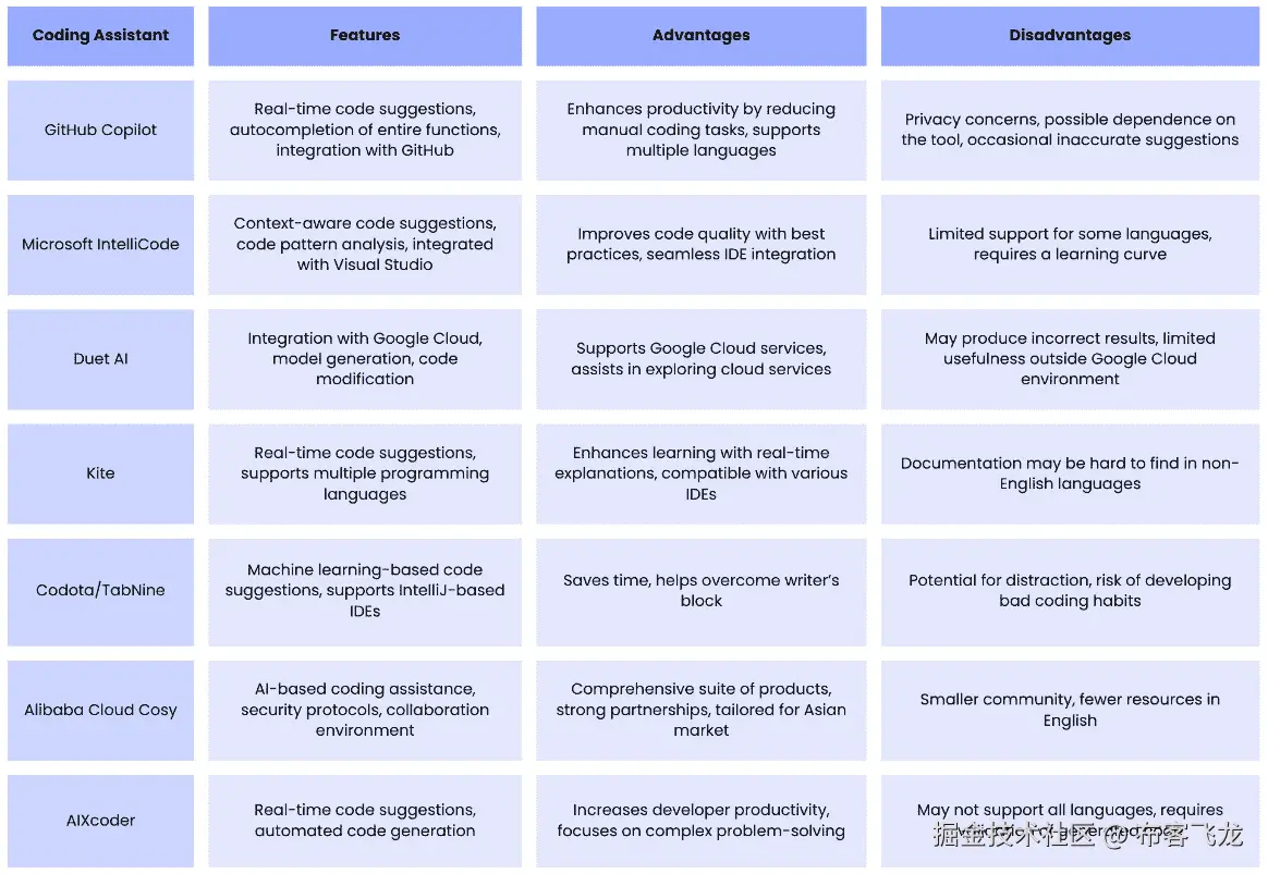 图 8.1：编码助手概览